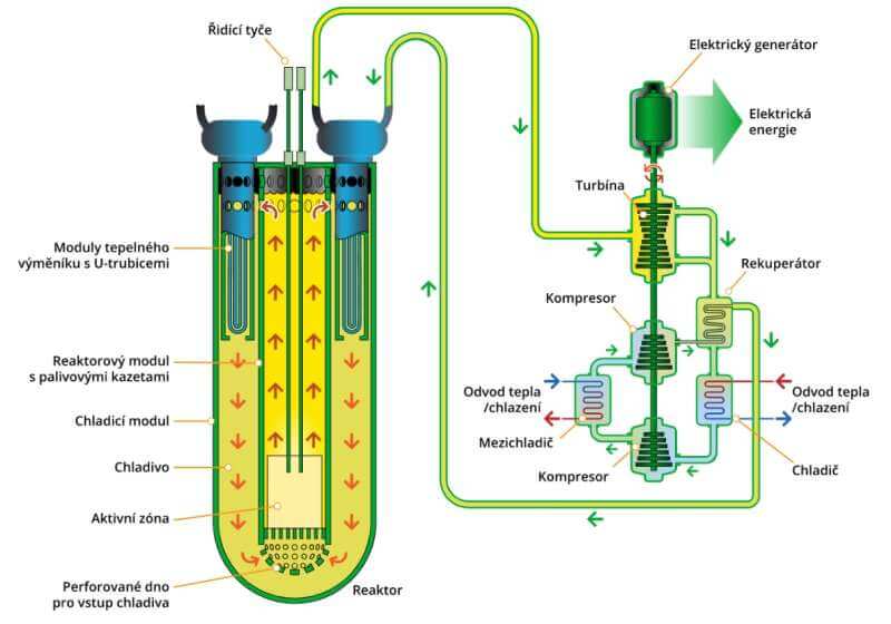 Schéma rychlého reaktoru chlazeného olovem nebo eutektickou slitinou olova a bizmutu (Zdroj: Wikipedia.org)